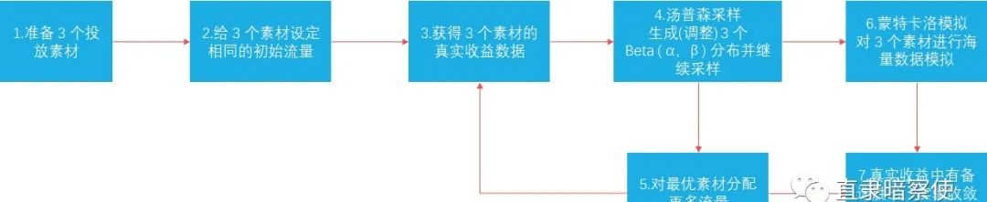 刘生：Martech 营销自动化从 AB 测试开始