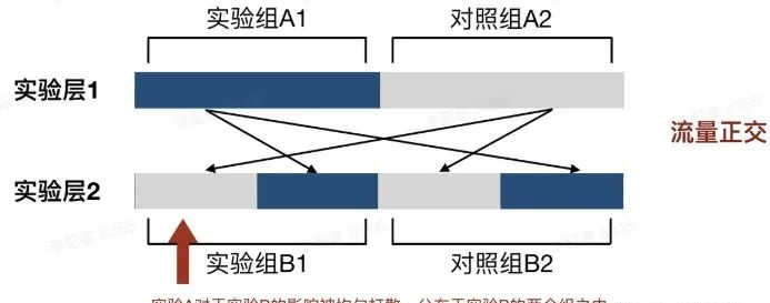 刘生：Martech 营销自动化从 AB 测试开始